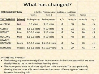 READING INQUIRY DATA e-Asttle = Processes and Strategies, and Ideas 
Term 1 Term 3 Term 1 Term 3 
TWITS GROUP (above) Probe passed Probe passed + / - e-Asttle e-Asttle + / - 
ALLPRESS Lexi 8-9 years 9-10 years +2 3B 4A +5 
CULLEN Rico 8.5-9.5 years 9-10 years +1 2A 3A +3 
DENNEY J'me 8.5-9.5 years 9-10 years +1 3A 4A +3 
HOLLAND Maia 8.5-9.5 years 9-10 years +1 4B 5B +3 
LOWDEN-HAYWARD 
Keana 8.5-9.5 years 9.5-10.5 years +2 3A 4B +1 
REYNOLDS Imogen 8.5-9.5 years 9.5-10.5 years +2 2P 4A +7 
INTERESTING FINDINGS: 
• The low/at group made more significant improvements in the Probe tests which are more 
closely linked to the s.c. we have been learning about. 
• The above group made much more significant shifts in the e-AsTtle tests potentially 
showing they are more able to make connections across different types of texts and 
between the reading skills. 
 
