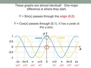 These graphs are almost identical! One major
difference is where they start.
Y = Sin(x) passes through the origin (0,0)
Y = Cos(x) passes through (0,1). It has a peak at
the y-axis.
 