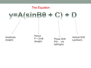 The Equation
Amplitude
(height)
Period
P = 2π/B
(length)
Phase Shift
PS= - c/b
(left/right)
Vertical Shift
(up/down)
 