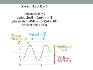 Y = sin(4x − 2) + 3
amplitude A = 2
period 2π/B = 2π/4 = π/2
phase shift −C/B = −(−2)/4 = 1/2
vertical shift D = 3
 