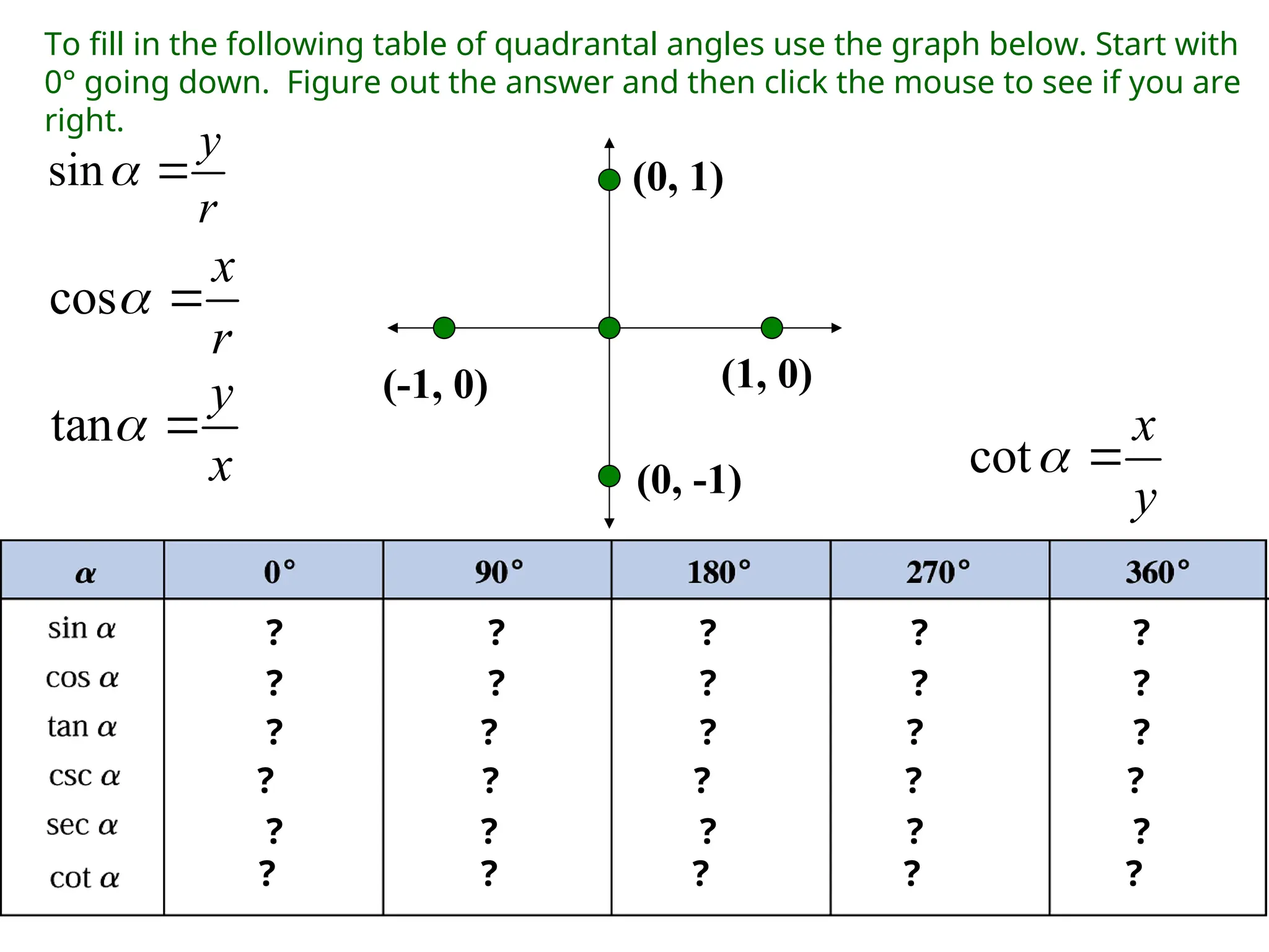 To fill in the following table of quadrantal angles use the graph below. Start with
0° going down. Figure out the answer and then click the mouse to see if you are
right.
(0, 1)
sin
y
r
 
cos
x
r
 
tan
y
x
 
cot
x
y
 
(1, 0)
(0, -1)
(-1, 0)
?
?
?
?
?
?
?
?
?
?
?
?
?
?
?
?
?
?
?
?
?
?
?
?
?
?
?
?
?
?
 