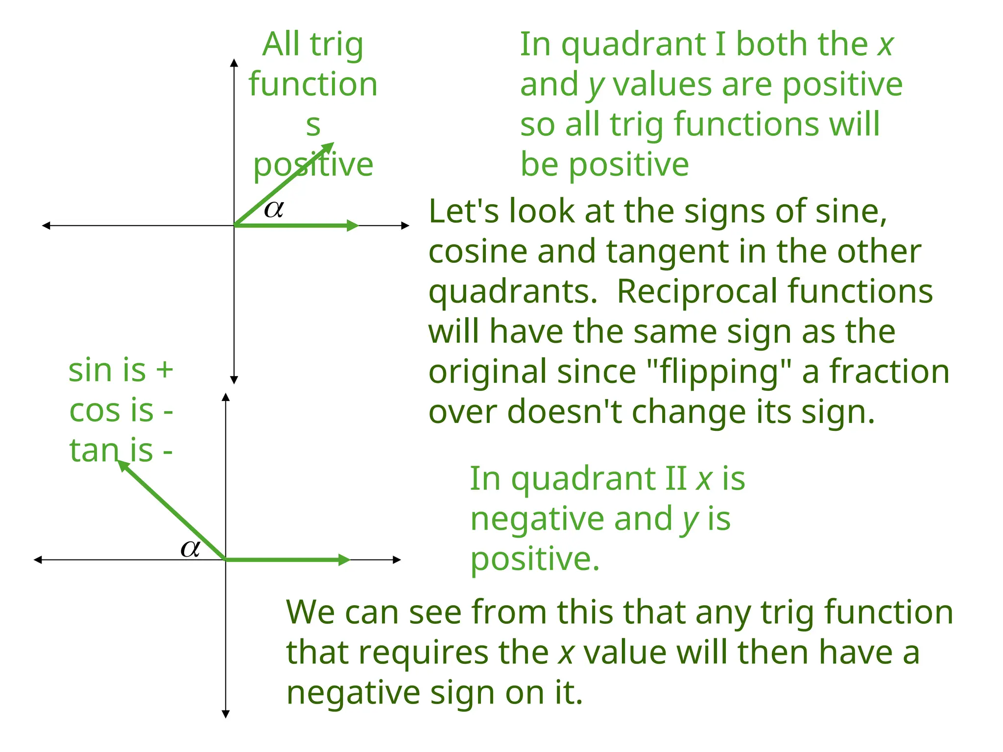 In quadrant I both the x
and y values are positive
so all trig functions will
be positive

All trig
function
s
positive
In quadrant II x is
negative and y is
positive.

We can see from this that any trig function
that requires the x value will then have a
negative sign on it.
Let's look at the signs of sine,
cosine and tangent in the other
quadrants. Reciprocal functions
will have the same sign as the
original since "flipping" a fraction
over doesn't change its sign.
sin is +
cos is -
tan is -
 