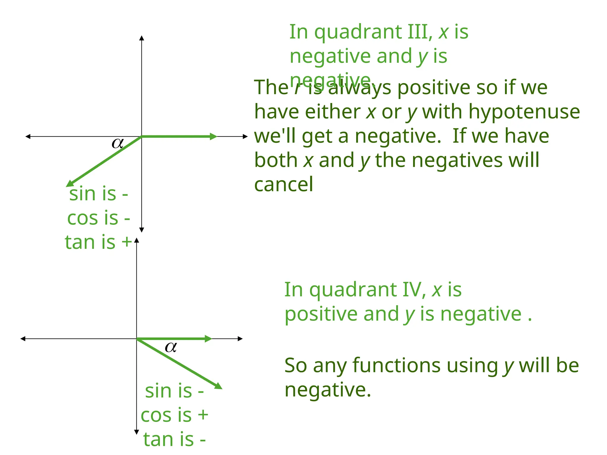 
In quadrant IV, x is
positive and y is negative .

So any functions using y will be
negative.
The r is always positive so if we
have either x or y with hypotenuse
we'll get a negative. If we have
both x and y the negatives will
cancel
sin is -
cos is +
tan is -
In quadrant III, x is
negative and y is
negative.
sin is -
cos is -
tan is +
 