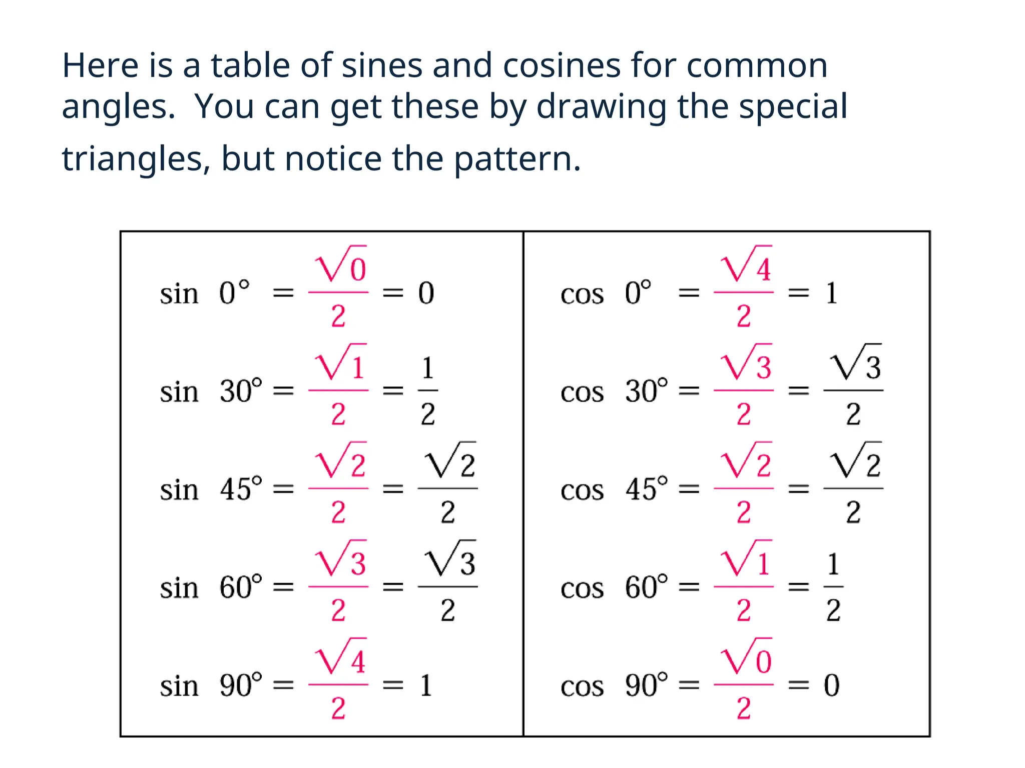 Here is a table of sines and cosines for common
angles. You can get these by drawing the special
triangles, but notice the pattern.
 