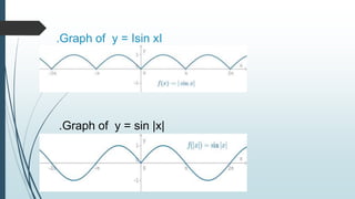 .Graph of y = Isin xI
.Graph of y = sin |x|
 