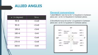ALLIED ANGLES
α ( in degrees) Sin α
90–θ +Cosθ
90+θ +Cosθ
180–θ +Sinθ
180+θ –Sinθ
270–θ -Cosθ
270+θ –Cosθ
360–θ –Sinθ
General conversions
1.sin(n180±A)= ±sin A(+ve for 1,2 Quadrant in Cartesian
plane and –ve for 3,4 Quadrant in Cartesian plane).
2.Sin(n90±A)=±cos A(+ve for 1,2 quadrant in Cartesian
plane and –ve for 3,4 quadrant in Cartesian plane)
 