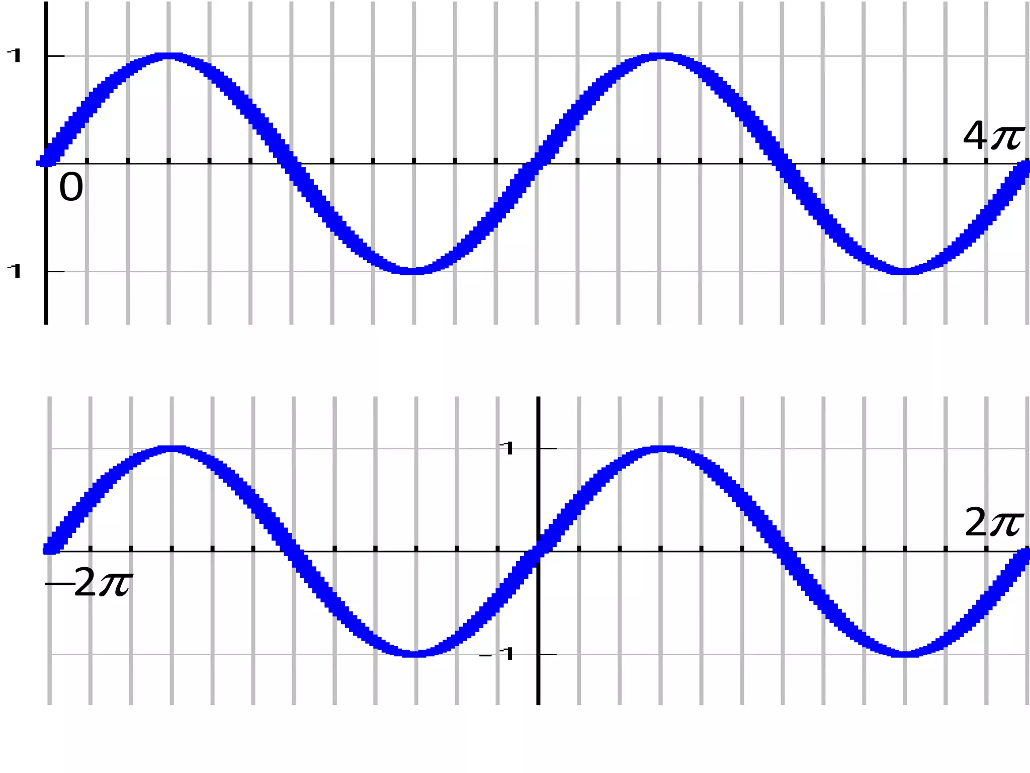 Sine Graph | PPT