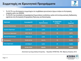 Συμμετοχές σε Ερευνητικά Προγράμματα 
• Το 33.7% των Κυπριακών συμμετοχών σε συμβόλαια ερευνητικών έργων ανήκει σε Κυπριακές 
εταιρείες μέλη του ΚΣΕΕΚ 
• Το 35.4% της συνολικής απορρόφησης Ευρωπαϊκών κονδυλίων μέσα από ανταγωνιστικές διαδικασίες 
οφείλεται στις Κυπριακές Επιχειρήσεις Έρευνας και Καινοτομίας. 
Page  11 
Στατιστικά της Ευρωπαϊκής Επιτροπής - Περιοδικό ΙΨΙΠΕΤΗΣ, ΙΠΕ, Μάρτιος-Απρίλιος 2012 
 