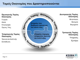 Τομείς Οικονομίας που Δραστηριοποιούνται 
Page  6 
Δευτερογενής Τομέας 
Οικονομίας 
Μεταπόιηση 
Βιοτεχνία 
Βιομηχανία 
Τεταρτογενής Τομέας 
Οικονομίας 
Έρευνα και Ανάπτυξη 
Εκπαίδευση 
Τριτογενής Τομέας 
Οικονομίας 
Υπηρεσίες 
Εμπόριο 
Πρωτογενής Τομέας 
Οικονομίας 
Γεωργία 
Αλιεία 
Κτηνοτροφία 
Πρώτες Ύλες 
Εταιρείες που 
διεξάγουν έρευνα για 
τον εαυτό τους 
Εταιρείες παροχής 
υπηρεσιών έρευνας 
και ανάπτυξης 
 