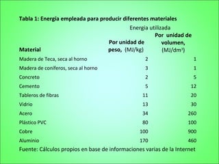 Tabla 1: Energía empleada para producir diferentes materiales
                                           Energia utilizada
                                                     Por unidad de
                                  Por unidad de          volumen,
Material                          peso, (MJ/kg)          (MJ/dm3)
Madera de Teca, seca al horno                     2                   1
Madera de coníferos, seca al horno                3                   1
Concreto                                          2                   5
Cemento                                           5                  12
Tableros de fibras                               11                  20
Vidrio                                           13                  30
Acero                                            34                 260
Plástico PVC                                     80                 100
Cobre                                           100                 900
Aluminio                                        170                 460
Fuente: Cálculos propios en base de informaciones varias de la Internet
 