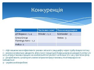 Конкуренція
Схожі Частково схожі Поза конкуренцією
ДП Верано – 1, 4 Winder – 1, 2 Fuhrlander - 3
Gresa Group
Flamingo Aero – 1, 2
Vestas - 3
Helica - 2
1 – ліфт-машини мало ефективні в умовах міського ландшафту через турбулізацію потоку
2 – висока номінальна швидкість вітру 9 м/с і вище (для Києва доцільна швидкість вітру 5-6
м/с), вітроустановка працює на номінальній потужності не більше 1/12 часу протягом року
3 – розроблюють і реалізують великі вітроелектроустановки, пікогенерацією не
займаються
4 – український виробник
 