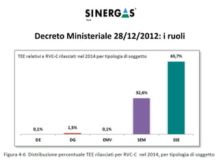 I soggetti volontari
Possono accedere al meccanismo dei certificati bianchi e presentare progetti di
efficienza energetica i seguenti “soggetti volontari”:
1.Società di Servizi Energetici (SSE)
2.Società con obbligo di nomina dell’energy manager (SEM)
3.Società controllate dai distributori obbligati
4.Distributori di energia elettrica o gas non soggetti all’obbligo
5.Imprese operanti nei settori industriale, civile, terziario, agricolo, trasporti e servizi
pubblici, compresi gli Enti pubblici, purché provvedano alla nomina del responsabile
per la conservazione e l’uso razionale dell’energia di cui all’articolo 19, comma 1, della
legge 9 gennaio 1991, n. 10 (“energy manager”) oppure siano certificati ISO 50001 e
mantengano in essere queste condizioni per tutta la durata della vita tecnica
dell’intervento.
Decreto Ministeriale 28/12/2012: i ruoli
 