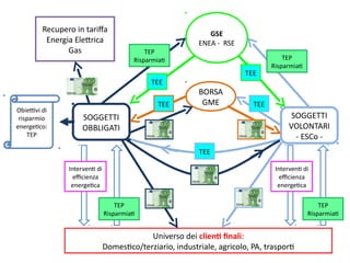 Universo dei clienti finali:
Domestico/terziario, industriale, agricolo, PA, trasporti
Obiettivi di
risparmio
energetico:
TEP
SOGGETTI
OBBLIGATI
SOGGETTI
VOLONTARI
- ESCo -
Recupero in tariffa
Energia Elettrica
Gas
BORSA
GME
Interventi di
efficienza
energetica
TEP
Risparmiati
GSE
ENEA - RSE
Interventi di
efficienza
energetica
TEP
Risparmiati
TEP
Risparmiati TEP
Risparmiati
TEE
TEE
TEE
TEE
TEE
 
