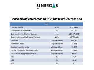 Principali indicatori economici e finanziari Sinergas SpA
2013
Capitale sociale Euro 2.075.488
Clienti attivi al 31/12/2013 N° 88.000
Quantitativo vendita Gas Naturale Mc 206.872.701
Quantitativo vendita Energia Elettrica kWh 69.500.000
Fatturato Migliaia di Euro 116.184
Patrimonio netto Migliaia di Euro 23.762
Capitale investito netto Migliaia di Euro 33.327
EBITDA – Risultato operativo lordo Migliaia di Euro 13.435
EBIT – Risultato operativo netto Migliaia di Euro 8.950
ROI % 26,9
ROE % 20,0
ROS % 7,7
 