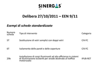 Esempi di schede standardizzate
Delibera 27/10/2011 – EEN 9/11
Numero
scheda Tipo di intervento Categoria
5T Sostituzione di vetri semplici con doppi vetri CIV-FC
6T Isolamento delle pareti e delle coperture CIV-FC
29b
Installazione di corpi illuminanti ad alta efficienza in sistemi
di illuminazione esistenti per strade destinate al traffico
motorizzato
IPUB-RET
 