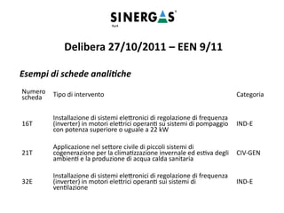 Esempi di schede analitiche
Delibera 27/10/2011 – EEN 9/11
Numero
scheda Tipo di intervento Categoria
16T
Installazione di sistemi elettronici di regolazione di frequenza
(inverter) in motori elettrici operanti su sistemi di pompaggio
con potenza superiore o uguale a 22 kW
IND-E
21T
Applicazione nel settore civile di piccoli sistemi di
cogenerazione per la climatizzazione invernale ed estiva degli
ambienti e la produzione di acqua calda sanitaria
CIV-GEN
32E
Installazione di sistemi elettronici di regolazione di frequenza
(inverter) in motori elettrici operanti sui sistemi di
ventilazione
IND-E
 