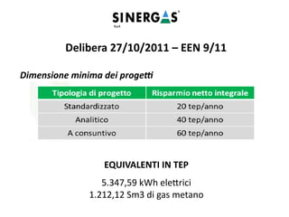 Dimensione minima dei progetti
Delibera 27/10/2011 – EEN 9/11
EQUIVALENTI IN TEP
5.347,59 kWh elettrici
1.212,12 Sm3 di gas metano
 