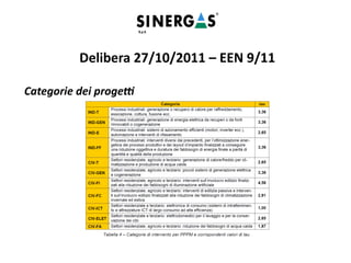 Categorie dei progetti
Delibera 27/10/2011 – EEN 9/11
 