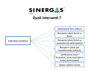 Industria ceramica
Sostituzione forni cottura
Recupero calore forno su
forno
Recupero calore forno su
essiccatoi e/o atomizzatore
Sostituzione nuovi
bruciatori, nuovi essiccatoi e
nuovo atomizzatore
Motori elettrici (tanti)
Recupero calore per
riscaldamento ambienti
Quali interventi ?
 