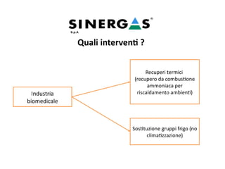 Industria
biomedicale
Recuperi termici
(recupero da combustione
ammoniaca per
riscaldamento ambienti)
Sostituzione gruppi frigo (no
climatizzazione)
Quali interventi ?
 