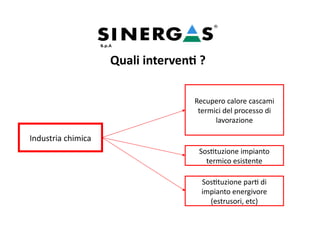 Industria chimica
Recupero calore cascami
termici del processo di
lavorazione
Sostituzione impianto
termico esistente
Sostituzione parti di
impianto energivore
(estrusori, etc)
Quali interventi ?
 