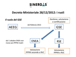 Il ruolo del GSE
Decreto Ministeriale 28/12/2012: i ruoli
AEEG GSE
RSEENEAdal 1 ottobre ENEA non
riceve più PPPM madri
dal febbraio 2013
Valutazione
PPPM seconde e RVC
Valutazione
PPPM e RVC
Gestione, valutazione
e certificazione
 