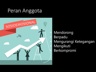 Peran Anggota
• Mendorong
• Berpadu
• Mengurangi Ketegangan
• Mengikuti
• Berkompromi
 