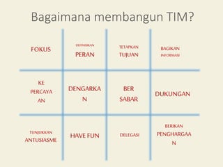 Bagaimana membangun TIM?
FOKUS
DEFINISIKAN
PERAN
TETAPKAN
TUJUAN
BAGIKAN
INFORMASI
KE
PERCAYA
AN
DENGARKA
N
BER
SABAR
DUKUNGAN
TUNJUKKAN
ANTUSIASME
HAVE FUN DELEGASI
BERIKAN
PENGHARGAA
N
 