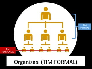 Organisasi (TIM FORMAL)
TIM
VERTIKAL
TIM
HORIZONTAL
 