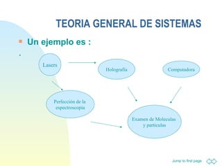 TEORIA GENERAL DE SISTEMAS Un ejemplo es : . Lasers Holografía Perfección de la  espectroscopía Computadora Examen de Moleculas  y particulas 