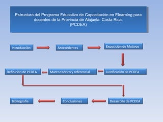 Estructura del  Programa Educativo de Capacitación en Elearning para docentes de la Provincia de Alajuela. Costa Rica. (PCDEA) Antecedentes Introducción Exposición de Motivos Justificación de PCDEA Marco teórico y referencial Definición de PCDEA Desarrollo de PCDEA Conclusiones Bibliografía 