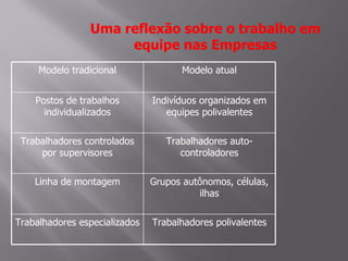 Uma reflexão sobre o trabalho em
                     equipe nas Empresas
     Modelo tradicional               Modelo atual


    Postos de trabalhos        Indivíduos organizados em
      individualizados            equipes polivalentes


 Trabalhadores controlados        Trabalhadores auto-
     por supervisores                controladores


    Linha de montagem          Grupos autônomos, células,
                                         ilhas


Trabalhadores especializados   Trabalhadores polivalentes
 
