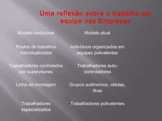 Uma reflexão sobre o trabalho em
                   equipe nas Empresas
   Modelo tradicional              Modelo atual


   Postos de trabalhos      Indivíduos organizados em
    individualizados           equipes polivalentes

Trabalhadores controlados      Trabalhadores auto-
    por supervisores              controladores

   Linha de montagem        Grupos autônomos, células,
                                      ilhas

     Trabalhadores          Trabalhadores polivalentes
     especializados
 