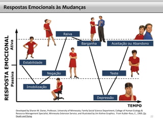 Estabilidade
Aceitação ou Abandono
Raiva
Negação
Imobilização
Barganha
Teste
Depressão
TEMPO
AtivaPassiva
RESPOSTAEMOCIONAL
Developed by Sharon M. Danes, Professor, University of Minnesota, Family Social Science Department, College of Human Ecology &
Resource Management Specialist, Minnesota Extension Service, and illustrated by Jim Kiehne Graphics. From Kubler-Ross, E., 1969, On
Death and Dying. 22
Respostas Emocionais às Mudanças
 