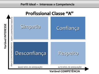 Desconfiança
ConfiançaSimpatia
BAIXO NÍVEL DE ADEQUAÇÃO ALTO NÍVEL DE ADEQUAÇÃO
Variável COMPETÊNCIA
Respeito
Profissional Classe “A”
Perfil ideal – Interesse x Competencia
 