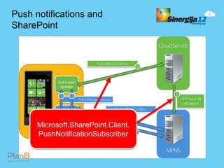 Push notifications and
SharePoint




      Microsoft.SharePoint.Client.
      PushNotificationSubscriber
 