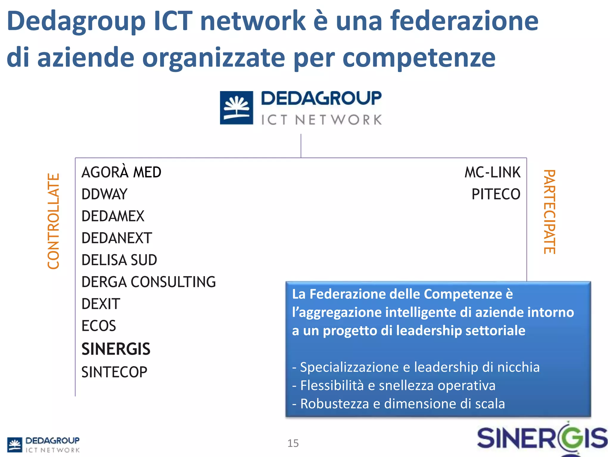 Dedagroup ICT network è una federazione
di aziende organizzate per competenze
15
AGORÀ MED
DDWAY
DEDAMEX
DEDANEXT
DELISA SUD
DERGA CONSULTING
DEXIT
ECOS
SINERGIS
SINTECOP
MC-LINK
PITECO
CONTROLLATE
PARTECIPATE
La Federazione delle Competenze è
l’aggregazione intelligente di aziende intorno
a un progetto di leadership settoriale
- Specializzazione e leadership di nicchia
- Flessibilità e snellezza operativa
- Robustezza e dimensione di scala
 