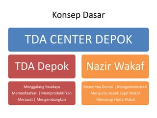 Konsep Dasar

TDA CENTER DEPOK
TDA Depok

Nazir Wakaf

Menggalang Swadaya

Menerima Donasi | Mengadministrasi

Memanfaatkan | Memproduktifkan

Mengurus Aspek Legal Wakaf

Merawat | Mengembangkan

Menaungi Harta Wakaf

 