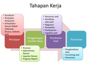 Tahapan Kerja
• Sosialisasi
• Perjanjian
Kerjasama
• Infrastuktur
Donasi Wakaf
(rekening
khusus, website,
dsb)

Persiapan

• Pencarian aset
• Pemilihan
alternatif
• Negosiasi
• Pembelian
• Pembayaran
• Legalitas aset

Penggalangan
Sumber Daya
• Promosi
• Administrasi
Donasi
• Layanan Donasi
• Progress Report

Pembelian
Aset

Peresmian

• Pengkondisian
Aset
• Furnishing aset
• Peresmian

 