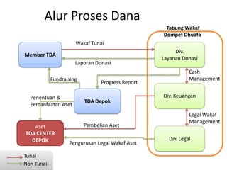 Alur Proses Dana
Tabung Wakaf
Dompet Dhuafa
Wakaf Tunai
Member TDA
Laporan Donasi
Fundraising
Penentuan &
Pemanfaatan Aset

Aset
TDA CENTER
DEPOK
Tunai
Non Tunai

Progress Report
TDA Depok

Pembelian Aset
Pengurusan Legal Wakaf Aset

Div.
Layanan Donasi
Cash
Management
Div. Keuangan
Legal Wakaf
Management
Div. Legal

 