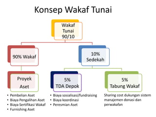 Konsep Wakaf Tunai
Wakaf
Tunai
90/10
10%
Sedekah

90% Wakaf

Proyek
Aset
•
•
•
•

Pembelian Aset
Biaya Pengalihan Aset
Biaya Sertifikasi Wakaf
Furnishing Aset

5%
TDA Depok
• Biaya sosialisasi/fundraising
• Biaya koordinasi
• Peresmian Aset

5%
Tabung Wakaf
Sharing cost dukungan sistem
manajemen donasi dan
perwakafan

 