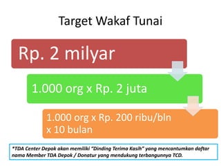 Target Wakaf Tunai

Rp. 2 milyar
1.000 org x Rp. 2 juta
1.000 org x Rp. 200 ribu/bln
x 10 bulan
*TDA Center Depok akan memiliki “Dinding Terima Kasih” yang mencantumkan daftar
nama Member TDA Depok / Donatur yang mendukung terbangunnya TCD.

 