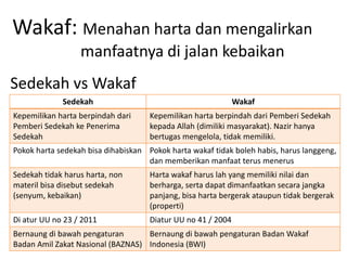 Wakaf: Menahan harta dan mengalirkan
manfaatnya di jalan kebaikan
Sedekah vs Wakaf
Sedekah
Kepemilikan harta berpindah dari
Pemberi Sedekah ke Penerima
Sedekah

Wakaf
Kepemilikan harta berpindah dari Pemberi Sedekah
kepada Allah (dimiliki masyarakat). Nazir hanya
bertugas mengelola, tidak memiliki.

Pokok harta sedekah bisa dihabiskan Pokok harta wakaf tidak boleh habis, harus langgeng,
dan memberikan manfaat terus menerus
Sedekah tidak harus harta, non
materil bisa disebut sedekah
(senyum, kebaikan)

Harta wakaf harus lah yang memiliki nilai dan
berharga, serta dapat dimanfaatkan secara jangka
panjang, bisa harta bergerak ataupun tidak bergerak
(properti)

Di atur UU no 23 / 2011

Diatur UU no 41 / 2004

Bernaung di bawah pengaturan
Bernaung di bawah pengaturan Badan Wakaf
Badan Amil Zakat Nasional (BAZNAS) Indonesia (BWI)

 