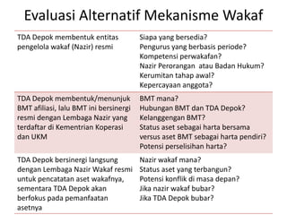 Evaluasi Alternatif Mekanisme Wakaf
TDA Depok membentuk entitas
pengelola wakaf (Nazir) resmi

Siapa yang bersedia?
Pengurus yang berbasis periode?
Kompetensi perwakafan?
Nazir Perorangan atau Badan Hukum?
Kerumitan tahap awal?
Kepercayaan anggota?

TDA Depok membentuk/menunjuk
BMT afiliasi, lalu BMT ini bersinergi
resmi dengan Lembaga Nazir yang
terdaftar di Kementrian Koperasi
dan UKM

BMT mana?
Hubungan BMT dan TDA Depok?
Kelanggengan BMT?
Status aset sebagai harta bersama
versus aset BMT sebagai harta pendiri?
Potensi perselisihan harta?

TDA Depok bersinergi langsung
dengan Lembaga Nazir Wakaf resmi
untuk pencatatan aset wakafnya,
sementara TDA Depok akan
berfokus pada pemanfaatan
asetnya

Nazir wakaf mana?
Status aset yang terbangun?
Potensi konflik di masa depan?
Jika nazir wakaf bubar?
Jika TDA Depok bubar?

 