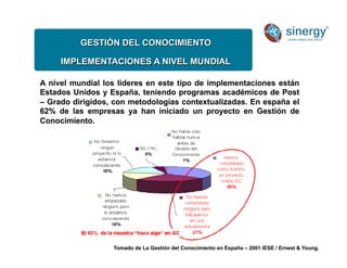 GESTIÓN DEL CONOCIMIENTO
IMPLEMENTACIONES A NIVEL MUNDIAL
A nivel mundial los líderes en este tipo de implementaciones están
Estados Unidos y España, teniendo programas académicos de Post
– Grado dirigidos, con metodologías contextualizadas. En españa el
62% de las empresas ya han iniciado un proyecto en Gestión de
Conocimiento.
Tomado de La Gestión del Conocimiento en España – 2001 IESE / Ernest  Young.
 