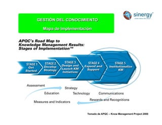 GESTIÓN DEL CONOCIMIENTO
Mapa de Implementación
Anímico
Tomado de APQC – Know Management Project 2000
 