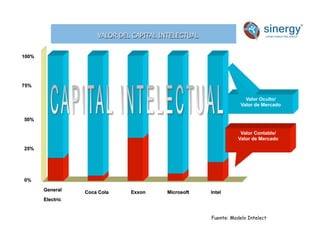 VALOR DEL CAPITAL INTELECTUAL
Anímico
0%
25%
50%
75%
100%
General
Electric
Coca Cola Exxon Microsoft Intel
Fuente: Modelo Intelect
Valor Oculto/
Valor de Mercado
Valor Contable/
Valor de Mercado
 