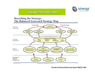 BALANCED SCORECARD
Tomado de Harvard Businness Report BSCOL 2001.
 