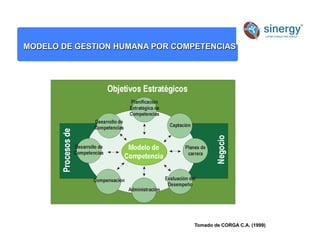MODELO DE GESTION HUMANA POR COMPETENCIAS
Tomado de CORGA C.A. (1999)
 