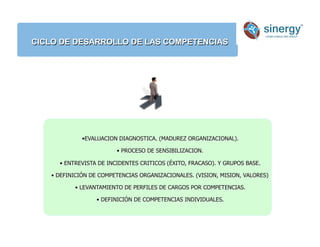 CICLO DE DESARROLLO DE LAS COMPETENCIAS
Anímico
•EVALUACION DIAGNOSTICA. (MADUREZ ORGANIZACIONAL).
• PROCESO DE SENSIBILIZACION.
• ENTREVISTA DE INCIDENTES CRITICOS (ÉXITO, FRACASO). Y GRUPOS BASE.
• DEFINICIÓN DE COMPETENCIAS ORGANIZACIONALES. (VISION, MISION, VALORES)
• LEVANTAMIENTO DE PERFILES DE CARGOS POR COMPETENCIAS.
• DEFINICIÓN DE COMPETENCIAS INDIVIDUALES.
 